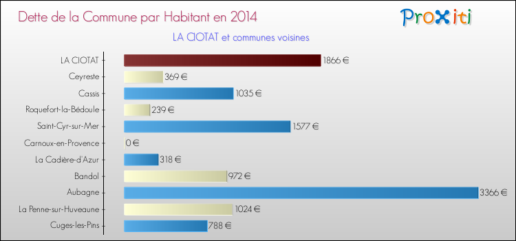 Dette par habitant de la commune en 2014 pour LA CIOTAT et les communes proches Comparaison de la dette par habitant de la commune en 2014 pour LA CIOTAT et les communes voisines