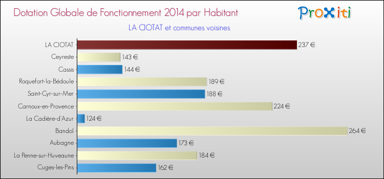 Montant des dotations globales de fonctionnement DGF par Habitant pour LA CIOTAT et les communes proches en 2014. Comparaison des des dotations globales de fonctionnement DGF par habitant pour LA CIOTAT et les communes voisines en 2014.