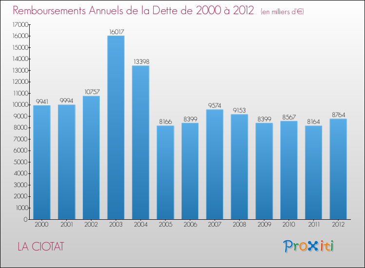 Evolution de l'annuité de la dette pour la commune de LA CIOTAT de 2000 à 2012 Annuités de la dette pour LA CIOTAT de 2000 à 2012
