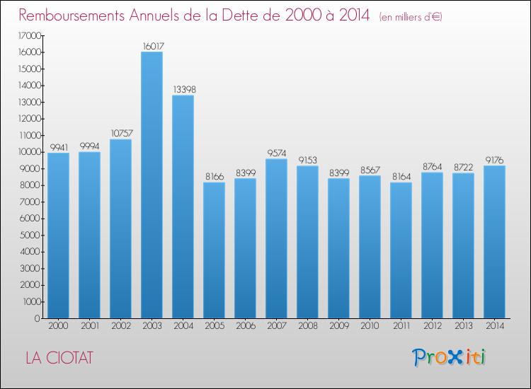 Evolution de l'annuité de la dette pour la commune de LA CIOTAT de 2000 à 2014 Annuités de la dette pour LA CIOTAT de 2000 à 2014