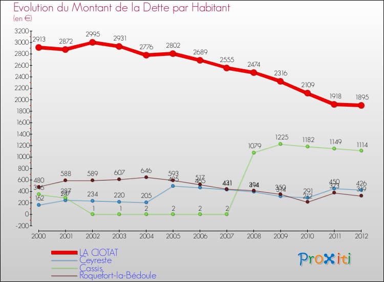 Evolution de la dette par habitant pour la commune de LA CIOTAT et les communes proches de 2000 à 2012 Comparaison de la dette par habitant pour LA CIOTAT et les communes voisines de 2000 à 2012