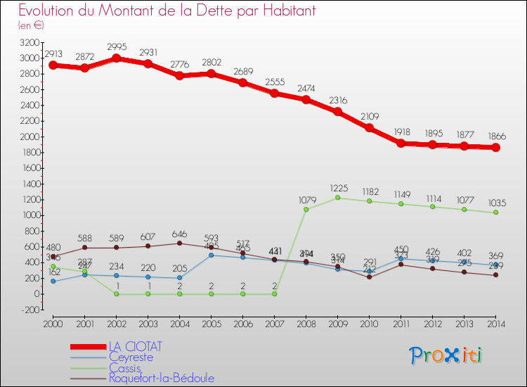 Evolution de la dette par habitant pour la commune de LA CIOTAT et les communes proches de 2000 à 2014 Comparaison de la dette par habitant pour LA CIOTAT et les communes voisines de 2000 à 2014