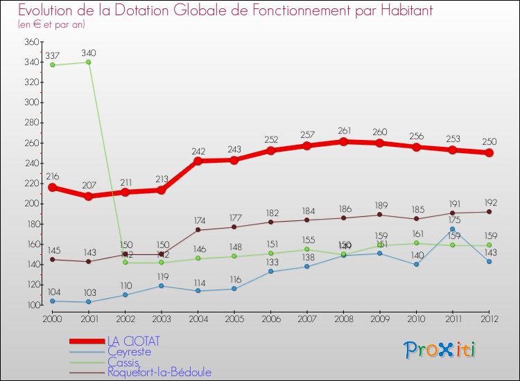 Evolution et montant de la dotation globale de fonctionnement par Habitant pour LA CIOTAT et les communes proches Comparaison des dotations globales de fonctionnement par habitant pour LA CIOTAT et les communes voisines