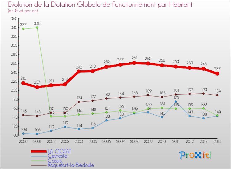 Evolution et montant de la dotation globale de fonctionnement par Habitant pour LA CIOTAT et les communes proches de 2000 à 2014. Comparaison des dotations globales de fonctionnement par habitant pour LA CIOTAT et les communes voisines de 2000 à 2014.