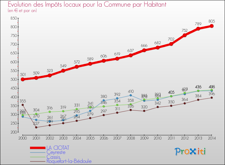 Evolution et montant des impôts locaux par Habitant pour LA CIOTAT et les communes proches de 2000 à 2014 Comparaison des impôts locaux par habitant pour LA CIOTAT et les communes voisines de 2000 à 2014