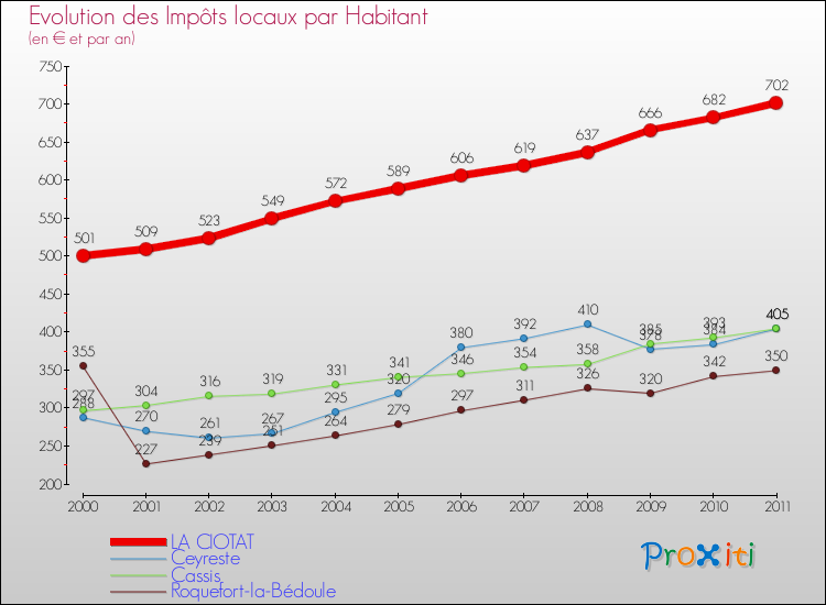 Evolution et montant des impôts locaux par Habitant pour LA CIOTAT et les communes proches Comparaison des impôts locaux par habitant pour LA CIOTAT et les communes voisines