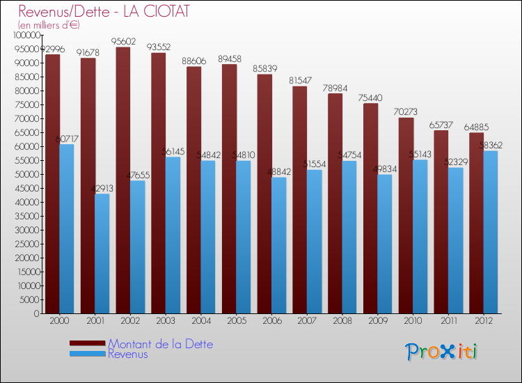 Evolution comparée de la dette et des revenus pour la commune de LA CIOTAT de 2000 à 2012 Comparaison de la dette et des revenus pour LA CIOTAT de 2000 à 2012