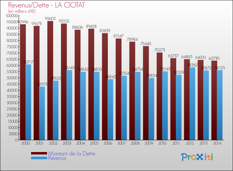 Evolution comparée de la dette et des revenus pour la commune de LA CIOTAT de 2000 à 2014 Comparaison de la dette et des revenus pour LA CIOTAT de 2000 à 2014