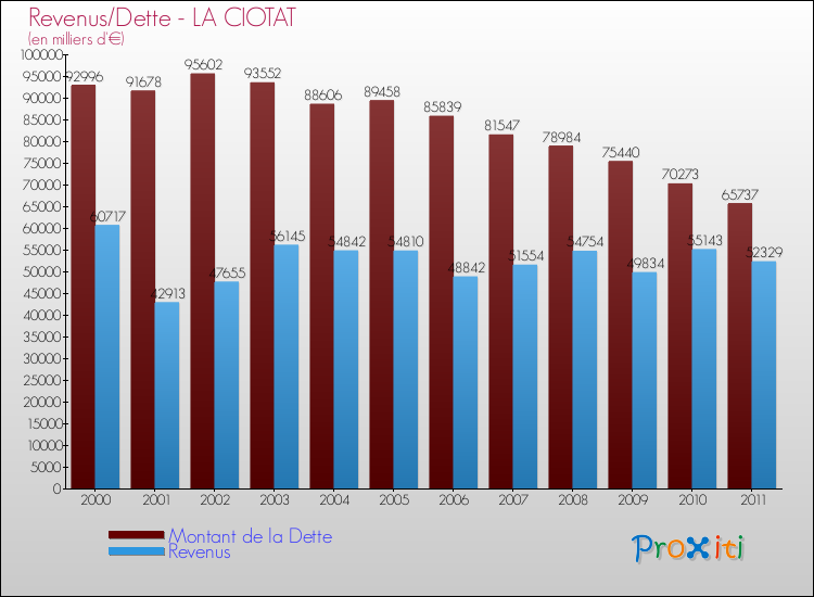 Evolution comparée de la dette et des revenus pour la commune de LA CIOTAT de 2000 à 2011 Comparaison de la dette et des revenus pour LA CIOTAT de 2000 à 2011