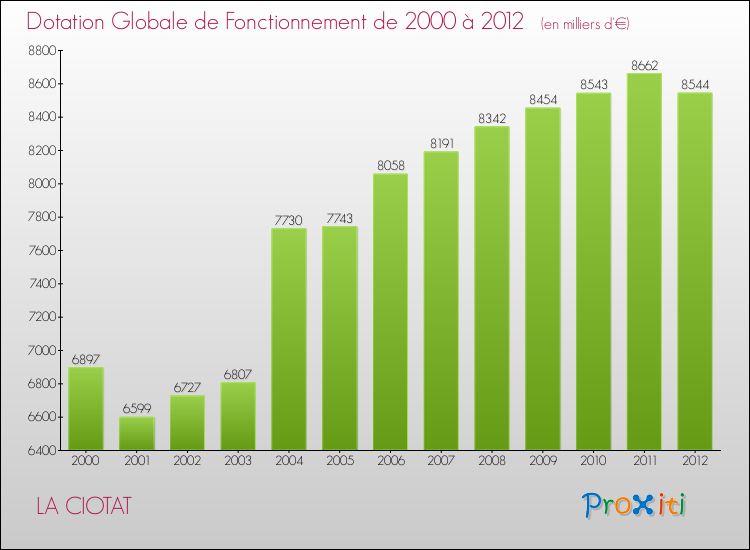 Evolution du montant de la Dotation Globale de Fonctionnement pour la commune de LA CIOTAT de 2000 à 2012 Evolution du montant de la Dotation Globale de Fonctionnement pour LA CIOTAT de 2000 à 2012