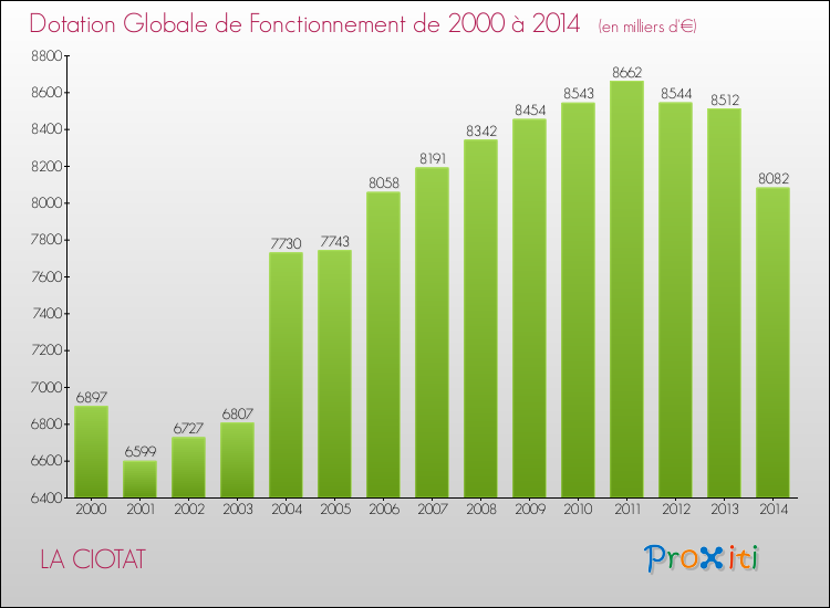 Evolution du montant de la Dotation Globale de Fonctionnement pour la commune de LA CIOTAT de 2000 à 2014 Evolution du montant de la Dotation Globale de Fonctionnement pour LA CIOTAT de 2000 à 2014