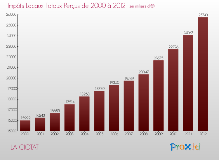 Evolution des Impôts Locaux pour la commune de LA CIOTAT de 2000 à 2012 Evolution des Impôts Locaux pour LA CIOTAT de 2000 à 2012