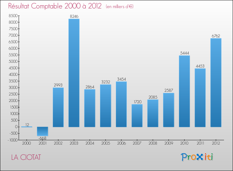 Evolution du résultat comptable pour la commune de LA CIOTAT de 2000 à 2012 Evolution du résultat comptable pour LA CIOTAT de 2000 à 2012