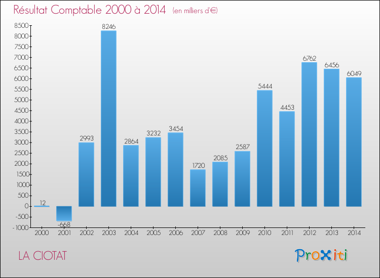Evolution du résultat comptable pour la commune de LA CIOTAT de 2000 à 2014 Evolution du résultat comptable pour LA CIOTAT de 2000 à 2014