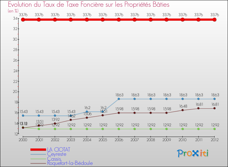Evolution du taux de la taxe foncière sur le bati pour LA CIOTAT et les communes proches de 2000 à 2012 Comparaison des taux de taxe foncière sur le bati pour LA CIOTAT et les communes voisines de 2000 à 2012