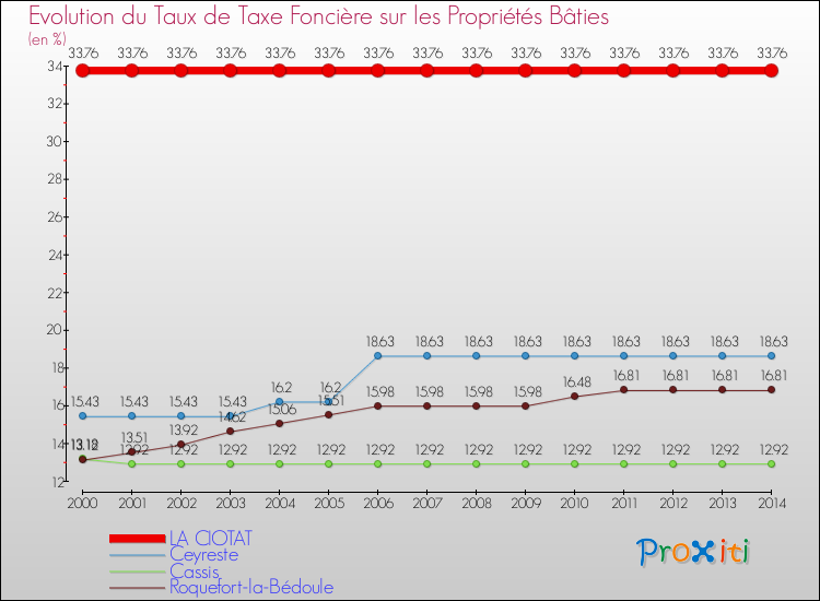 Evolution du taux de la taxe foncière sur le bati pour LA CIOTAT et les communes proches de 2000 à 2014 Comparaison des taux de taxe foncière sur le bati pour LA CIOTAT et les communes voisines de 2000 à 2014