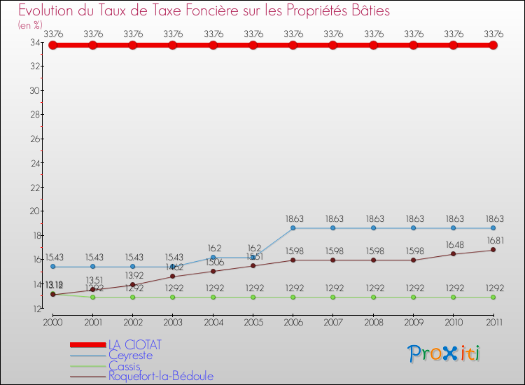 Evolution du taux de la taxe foncière sur le bati pour LA CIOTAT et les communes proches Comparaison des taux de taxe foncière sur le bati pour LA CIOTAT et les communes voisines