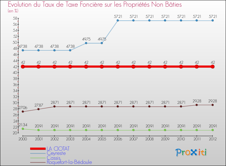 Evolution du taux de la taxe foncière sur les immeubles et terrains non batis pour LA CIOTAT et les communes proches de 2000 à 2012 Comparaison des taux de la taxe foncière sur les immeubles et terrains non batis pour LA CIOTAT et les communes voisines de 2000 à 2012