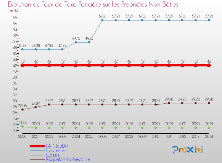 Evolution du taux de la taxe foncière sur les immeubles et terrains non batis pour LA CIOTAT et les communes proches de 2000 à 2014 Comparaison des taux de la taxe foncière sur les immeubles et terrains non batis pour LA CIOTAT et les communes voisines de 2000 à 2014