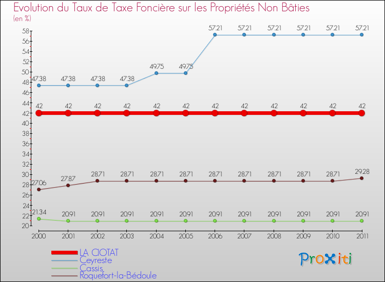 Evolution du taux de la taxe foncière sur les immeubles et terrains non batis pour LA CIOTAT et les communes proches Comparaison des taux de la taxe foncière sur les immeubles et terrains non batis pour LA CIOTAT et les communes voisines