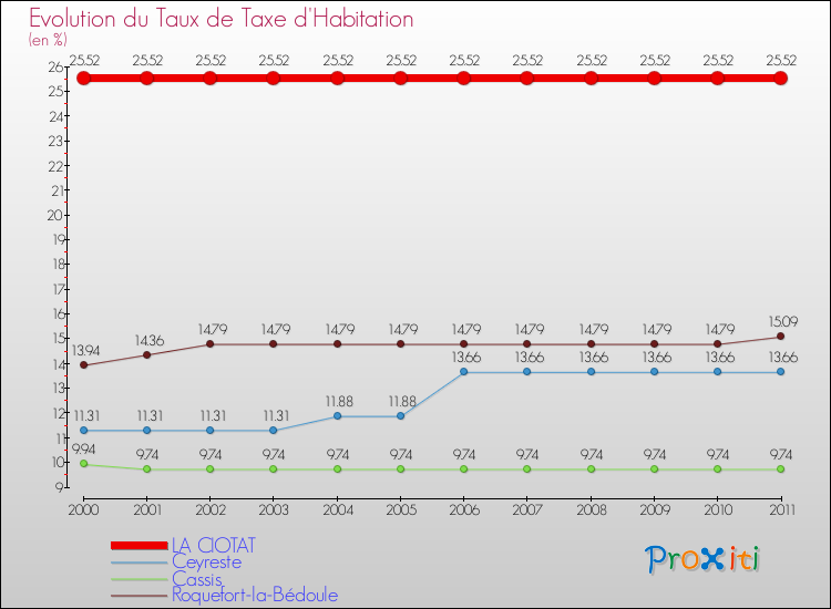 Evolution du taux de la taxe d'habitation pour LA CIOTAT et les communes proches Comparaison des taux de la taxe d'habitation pour LA CIOTAT et les communes voisines