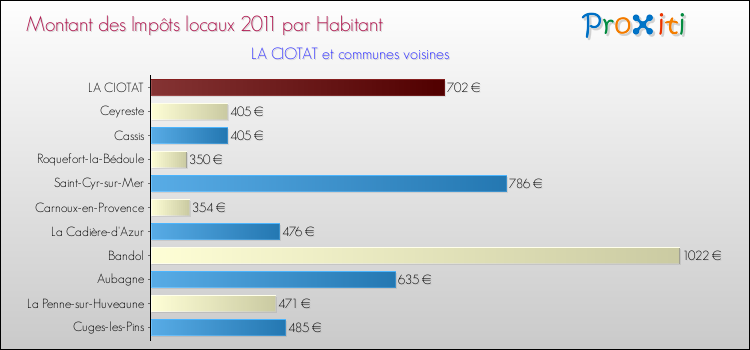 Montant des impôts locaux par Habitant pour LA CIOTAT et les communes proches Comparaison des impôts locaux par habitant pour LA CIOTAT et les communes voisines