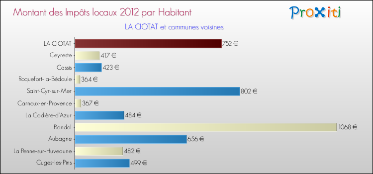 Montant des impôts locaux par Habitant pour LA CIOTAT et les communes proches Comparaison des impôts locaux par habitant pour LA CIOTAT et les communes voisines