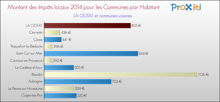 Montant des impôts locaux par Habitant pour LA CIOTAT et les communes proches en 2014 Comparaison des impôts locaux par habitant pour LA CIOTAT et les communes voisines en 2014