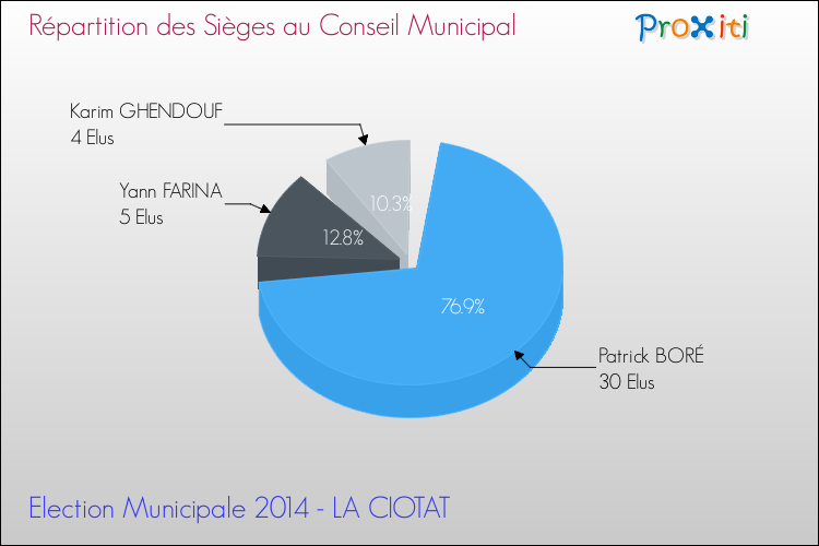 Répartition des élus au conseil municipal entre les listes au 2ème Tour des Elections Municipales 2014 de la commune de LA CIOTAT Elections Municipales 2014 - Répartition des élus au conseil municipal entre les listes au 2ème Tour pour la commune de LA CIOTAT