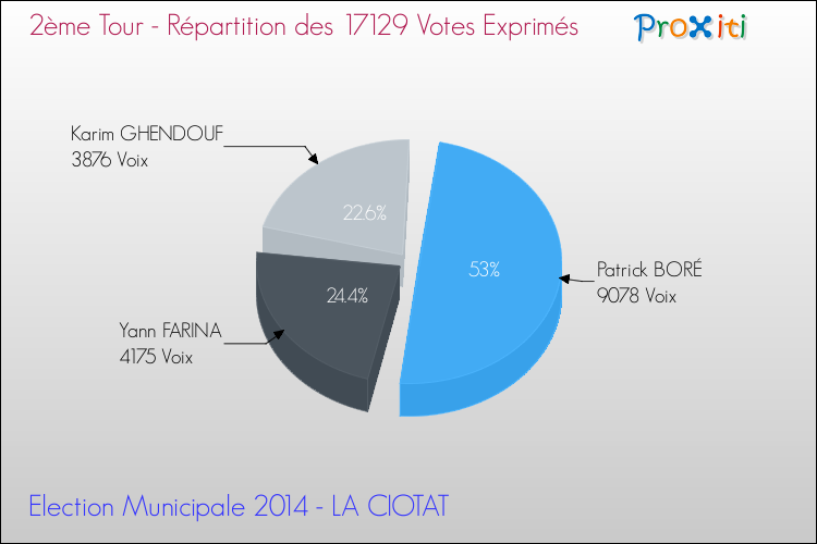 Répartition des votes exprimés au 2ème Tour des Elections Municipales 2014 de la commune de LA CIOTAT Elections Municipales 2014 - Répartition des votes exprimés au 2ème Tour pour la commune de LA CIOTAT
