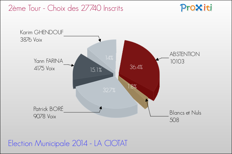 Résultats par rapport aux inscrits au 2ème Tour des Elections Municipales 2014 de la commune de LA CIOTAT Elections Municipales 2014 - Résultats par rapport aux inscrits au 2ème Tour pour la commune de LA CIOTAT