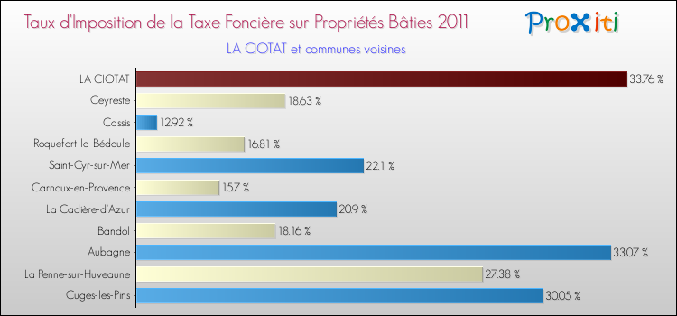 Taux d'imposition de la taxe foncière sur le bati 2011 pour LA CIOTAT et les communes proches Comparaison des taux d'imposition de la taxe foncière sur le bati 2011 pour LA CIOTAT et les communes voisines