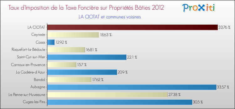 Taux d'imposition de la taxe foncière sur le bati 2012 pour LA CIOTAT et les communes proches Comparaison des taux d'imposition de la taxe foncière sur le bati 2012 pour LA CIOTAT et les communes voisines