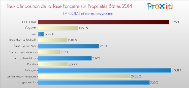 Taux d'imposition de la taxe foncière sur le bati 2014 pour LA CIOTAT et les communes proches Comparaison des taux d'imposition de la taxe foncière sur le bati 2014 pour LA CIOTAT et les communes voisines