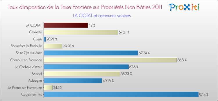 Taux d'imposition de la taxe foncière sur les immeubles et terrains non batis 2011 pour LA CIOTAT et les communes proches Comparaison des taux d'imposition de la taxe foncière sur les immeubles et terrains non batis 2011 pour LA CIOTAT et les communes voisines