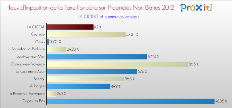Taux d'imposition de la taxe foncière sur les immeubles et terrains non batis 2012 pour LA CIOTAT et les communes proches Comparaison des taux d'imposition de la taxe foncière sur les immeubles et terrains non batis 2012 pour LA CIOTAT et les communes voisines