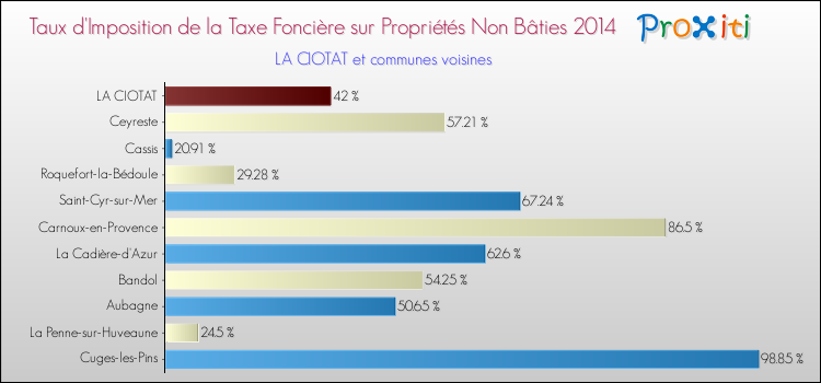 Taux d'imposition de la taxe foncière sur les immeubles et terrains non batis 2014 pour LA CIOTAT et les communes proches Comparaison des taux d'imposition de la taxe foncière sur les immeubles et terrains non batis 2014 pour LA CIOTAT et les communes voisines