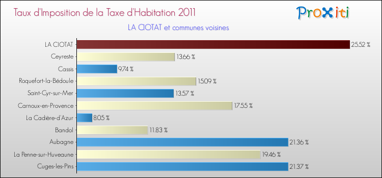 Taux d'imposition de la taxe d'habitation 2011 pour LA CIOTAT et les communes proches Comparaison des taux d'imposition de la taxe d'habitation 2011 pour LA CIOTAT et les communes voisines