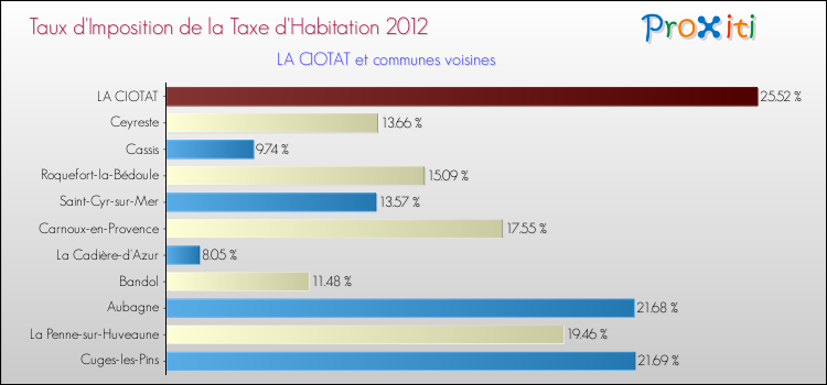 Taux d'imposition de la taxe d'habitation 2012 pour LA CIOTAT et les communes proches Comparaison des taux d'imposition de la taxe d'habitation 2012 pour LA CIOTAT et les communes voisines