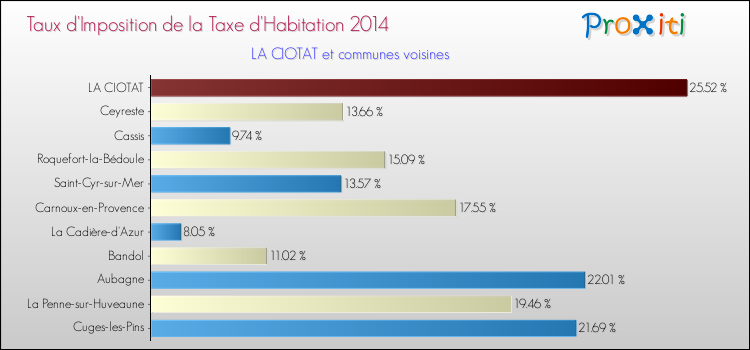 Taux d'imposition de la taxe d'habitation 2014 pour LA CIOTAT et les communes proches Comparaison des taux d'imposition de la taxe d'habitation 2014 pour LA CIOTAT et les communes voisines