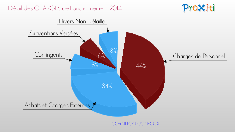 Décomposition des Charges de Fonctionnement 2014 de la commune de CORNILLON-CONFOUX Charges de Fonctionnement 2014 pour la commune de CORNILLON-CONFOUX