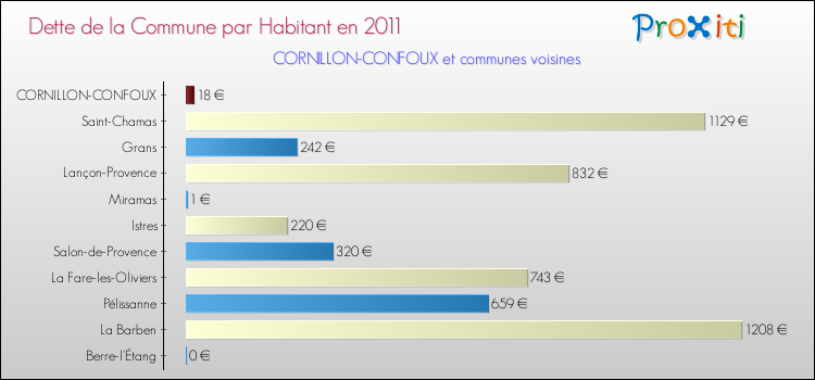 Dette par habitant de la commune en 2011 pour CORNILLON-CONFOUX et les communes proches Comparaison de la dette par habitant de la commune en 2011 pour CORNILLON-CONFOUX et les communes voisines