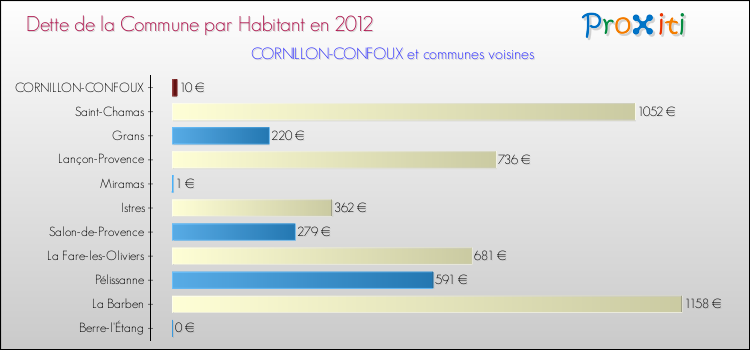 Dette par habitant de la commune en 2012 pour CORNILLON-CONFOUX et les communes proches Comparaison de la dette par habitant de la commune en 2012 pour CORNILLON-CONFOUX et les communes voisines