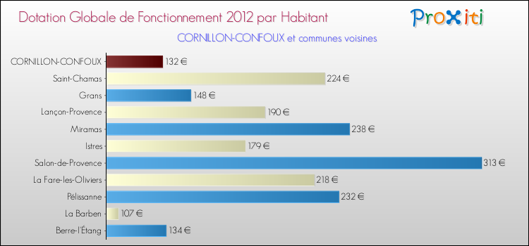 Montant des dotations globales de fonctionnement DGF par Habitant pour CORNILLON-CONFOUX et les communes proches Comparaison des des dotations globales de fonctionnement DGF par habitant pour CORNILLON-CONFOUX et les communes voisines
