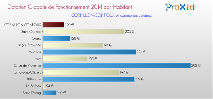 Montant des dotations globales de fonctionnement DGF par Habitant pour CORNILLON-CONFOUX et les communes proches en 2014. Comparaison des des dotations globales de fonctionnement DGF par habitant pour CORNILLON-CONFOUX et les communes voisines en 2014.