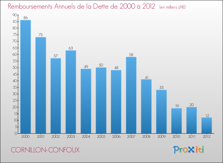 Evolution de l'annuité de la dette pour la commune de CORNILLON-CONFOUX de 2000 à 2012 Annuités de la dette pour CORNILLON-CONFOUX de 2000 à 2012