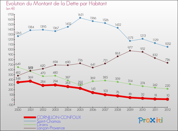 Evolution de la dette par habitant pour la commune de CORNILLON-CONFOUX et les communes proches de 2000 à 2012 Comparaison de la dette par habitant pour CORNILLON-CONFOUX et les communes voisines de 2000 à 2012