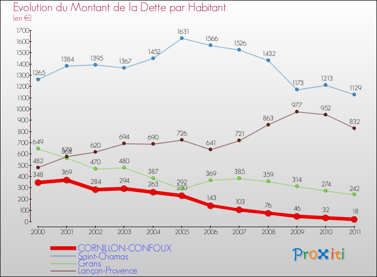 Evolution de la dette par habitant pour la commune de CORNILLON-CONFOUX et les communes proches Comparaison de la dette par habitant pour CORNILLON-CONFOUX et les communes voisines