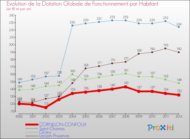 Evolution et montant de la dotation globale de fonctionnement par Habitant pour CORNILLON-CONFOUX et les communes proches Comparaison des dotations globales de fonctionnement par habitant pour CORNILLON-CONFOUX et les communes voisines