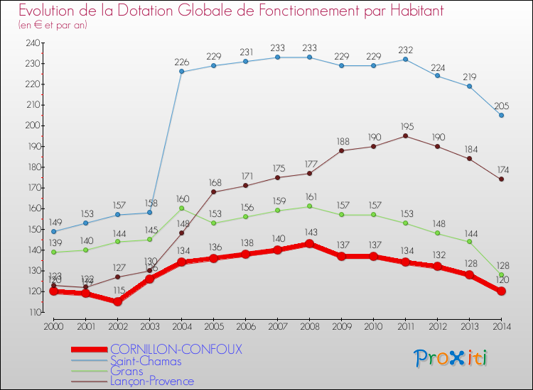 Evolution et montant de la dotation globale de fonctionnement par Habitant pour CORNILLON-CONFOUX et les communes proches de 2000 à 2014. Comparaison des dotations globales de fonctionnement par habitant pour CORNILLON-CONFOUX et les communes voisines de 2000 à 2014.